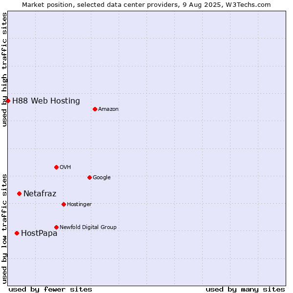 Market position of Netafraz vs. HostPapa vs. H88 Web Hosting