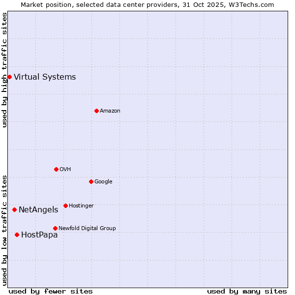 Market position of HostPapa vs. NetAngels vs. Virtual Systems