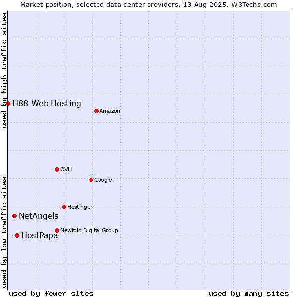 Market position of HostPapa vs. NetAngels vs. H88 Web Hosting