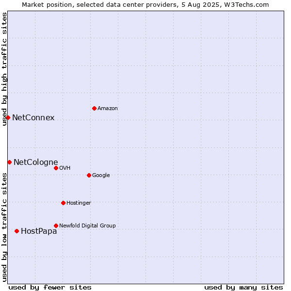 Market position of HostPapa vs. NetCologne vs. NetConnex