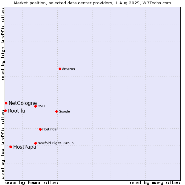 Market position of HostPapa vs. NetCologne vs. Root.lu