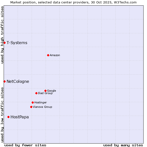 Market position of HostPapa vs. NetCologne vs. T-Systems