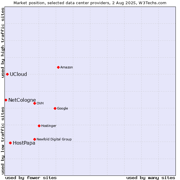 Market position of HostPapa vs. UCloud vs. NetCologne