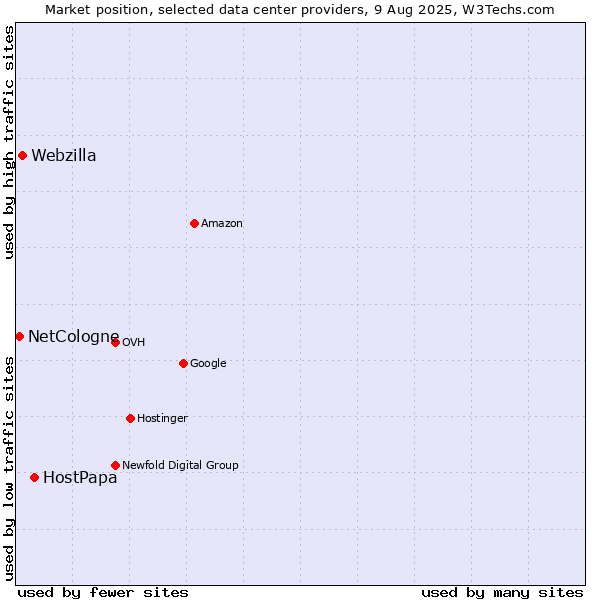 Market position of HostPapa vs. Webzilla vs. NetCologne