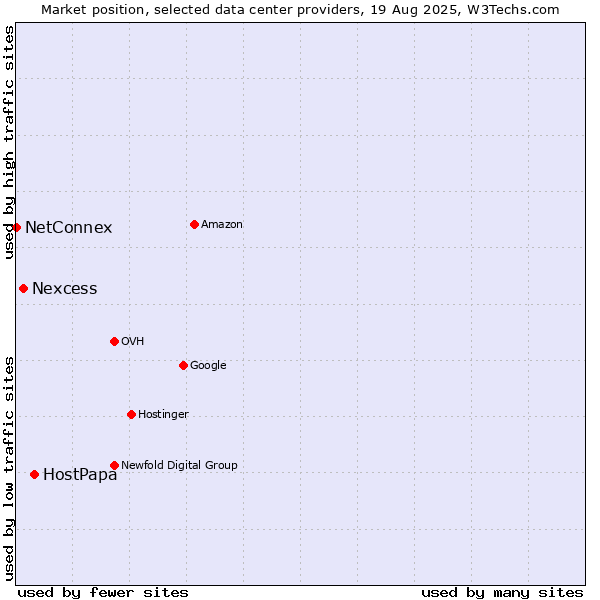 Market position of HostPapa vs. Nexcess vs. NetConnex