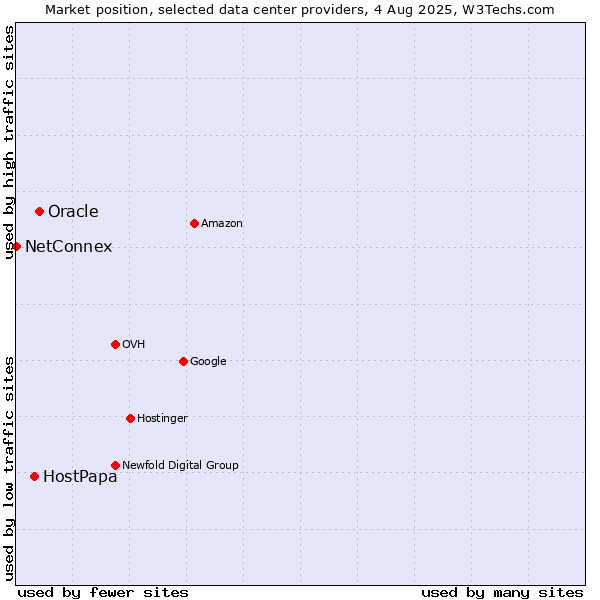 Market position of Oracle vs. HostPapa vs. NetConnex