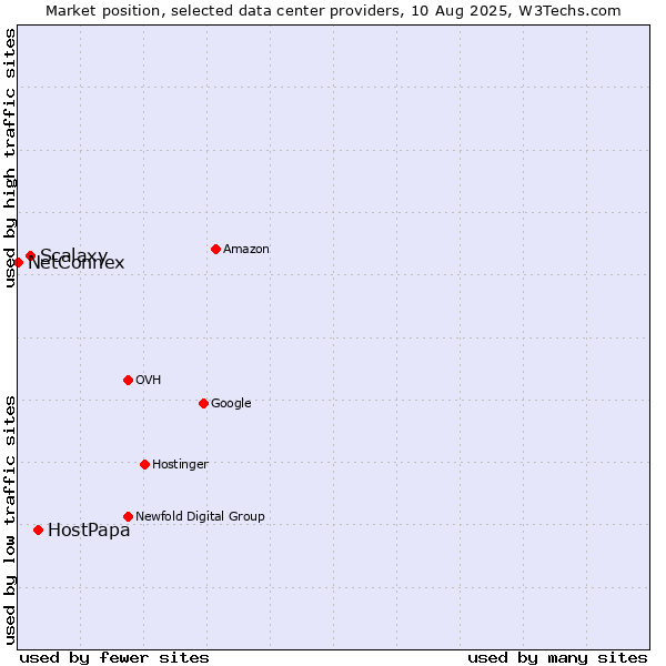 Market position of HostPapa vs. Scalaxy vs. NetConnex