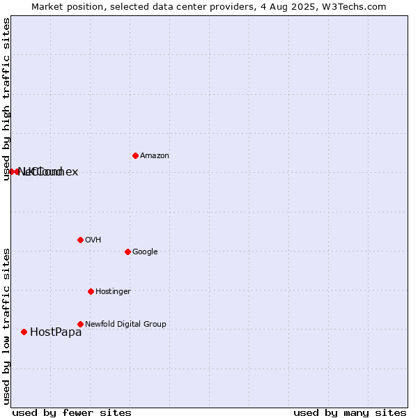 Market position of HostPapa vs. UCloud vs. NetConnex