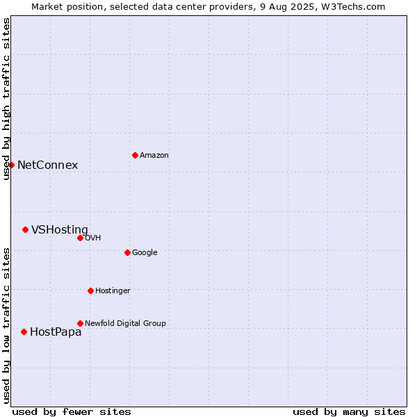 Market position of VSHosting vs. HostPapa vs. NetConnex