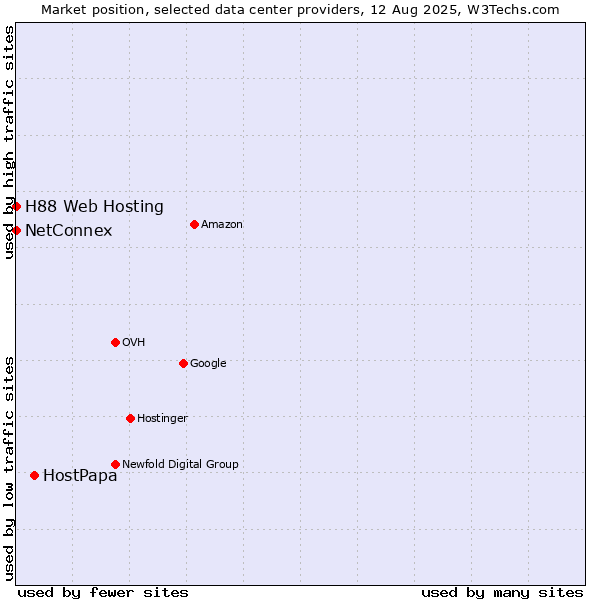 Market position of HostPapa vs. NetConnex vs. H88 Web Hosting