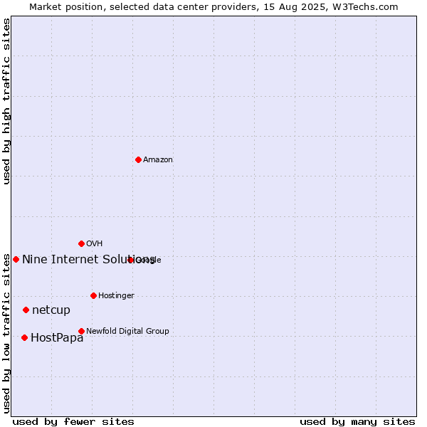 Market position of netcup vs. HostPapa vs. Nine Internet Solutions