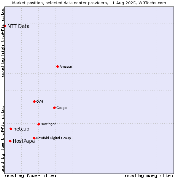 Market position of netcup vs. HostPapa vs. NTT Data