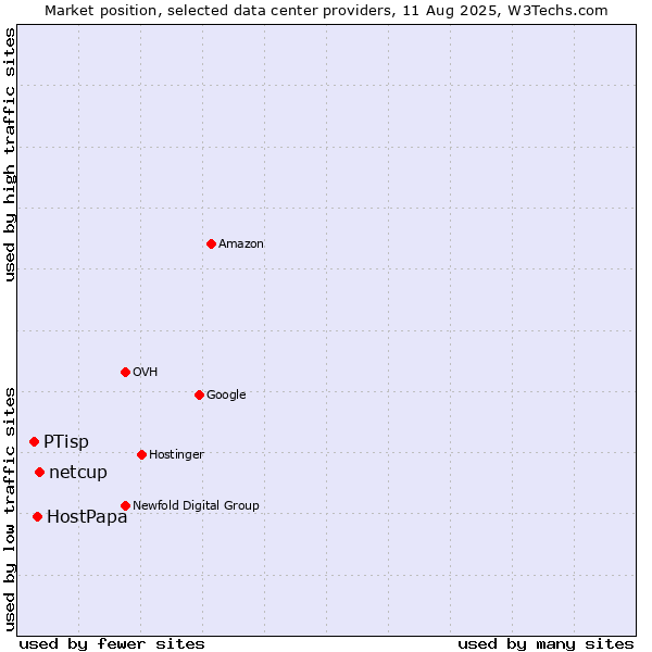 Market position of netcup vs. HostPapa vs. PTisp