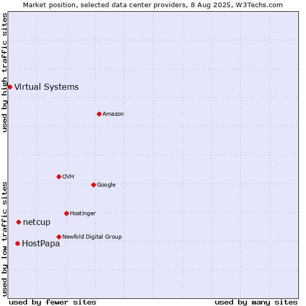 Market position of netcup vs. HostPapa vs. Virtual Systems