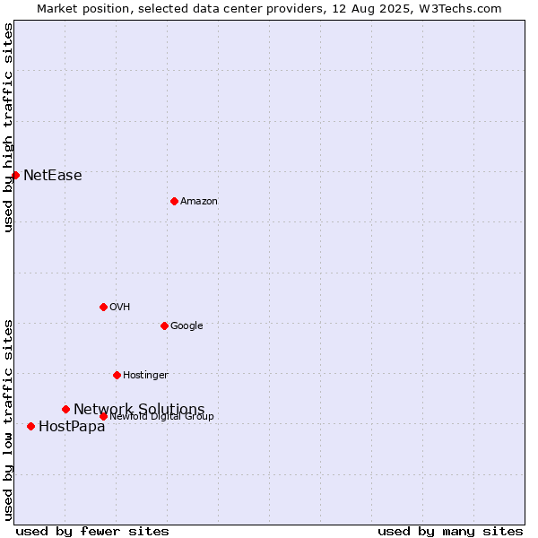Market position of Network Solutions vs. HostPapa vs. NetEase