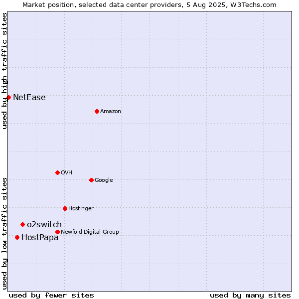 Market position of o2switch vs. HostPapa vs. NetEase