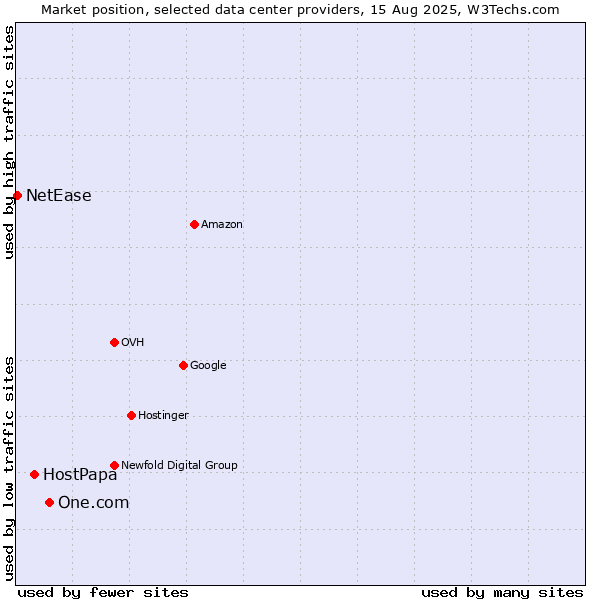 Market position of One.com vs. HostPapa vs. NetEase