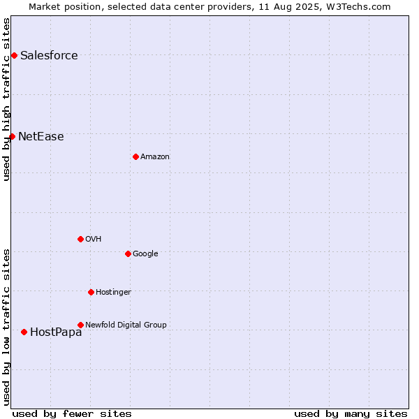 Market position of HostPapa vs. Salesforce vs. NetEase