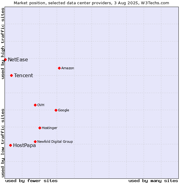 Market position of Tencent vs. HostPapa vs. NetEase