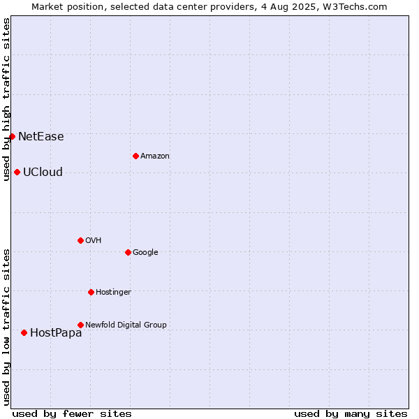 Market position of HostPapa vs. UCloud vs. NetEase