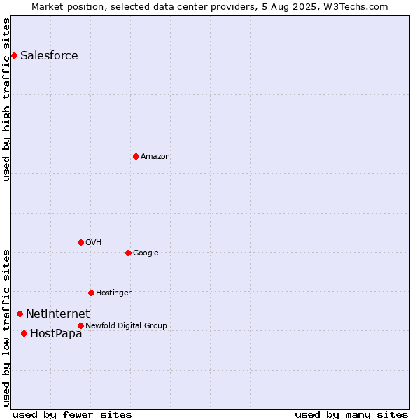 Market position of HostPapa vs. Netinternet vs. Salesforce