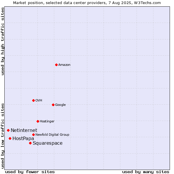 Market position of Squarespace vs. HostPapa vs. Netinternet
