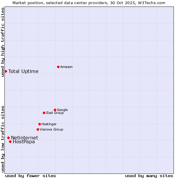 Market position of HostPapa vs. Netinternet vs. Total Uptime