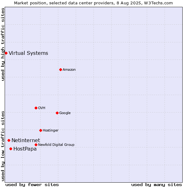 Market position of HostPapa vs. Netinternet vs. Virtual Systems