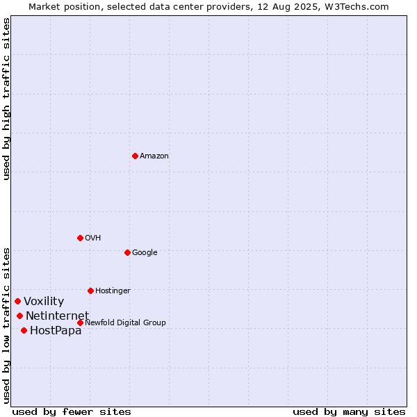 Market position of HostPapa vs. Netinternet vs. Voxility