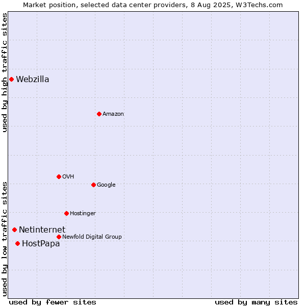 Market position of HostPapa vs. Netinternet vs. Webzilla