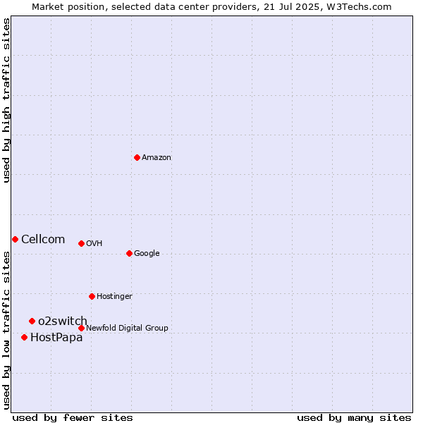 Market position of o2switch vs. HostPapa vs. Cellcom