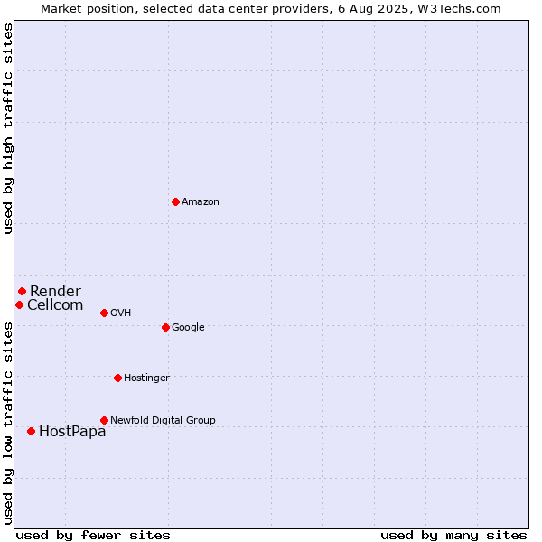 Market position of HostPapa vs. Render vs. Cellcom
