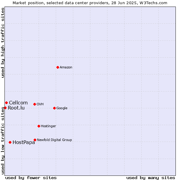 Market position of HostPapa vs. Cellcom vs. Root.lu