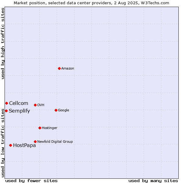 Market position of HostPapa vs. Cellcom vs. Semplify