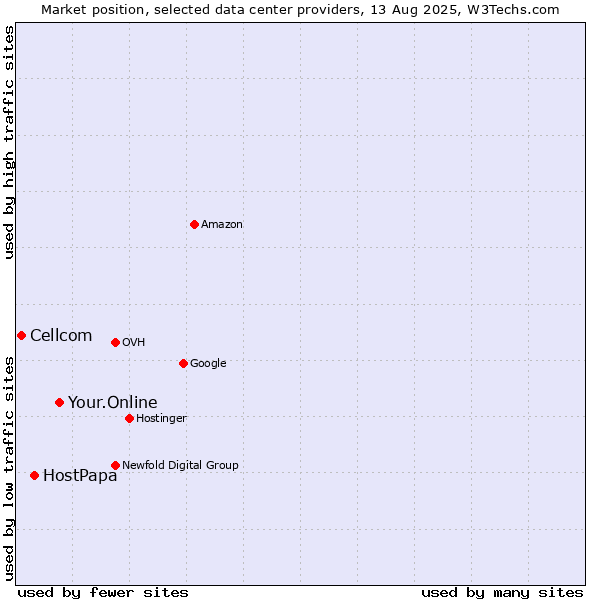 Market position of Your.Online vs. HostPapa vs. Cellcom