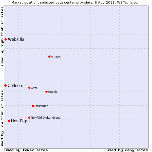 Market position of HostPapa vs. Webzilla vs. Cellcom