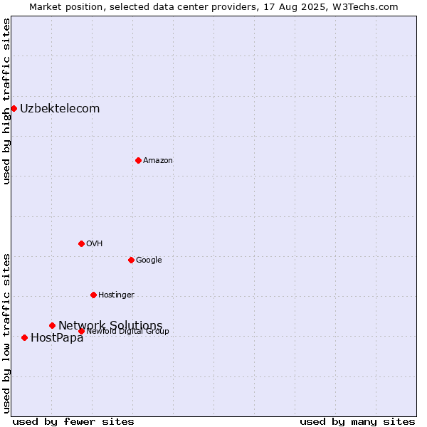Market position of Network Solutions vs. HostPapa vs. Uzbektelecom