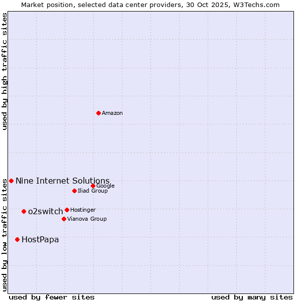 Market position of o2switch vs. HostPapa vs. Nine Internet Solutions