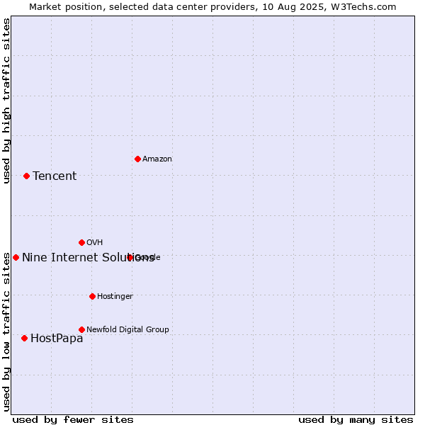 Market position of Tencent vs. HostPapa vs. Nine Internet Solutions