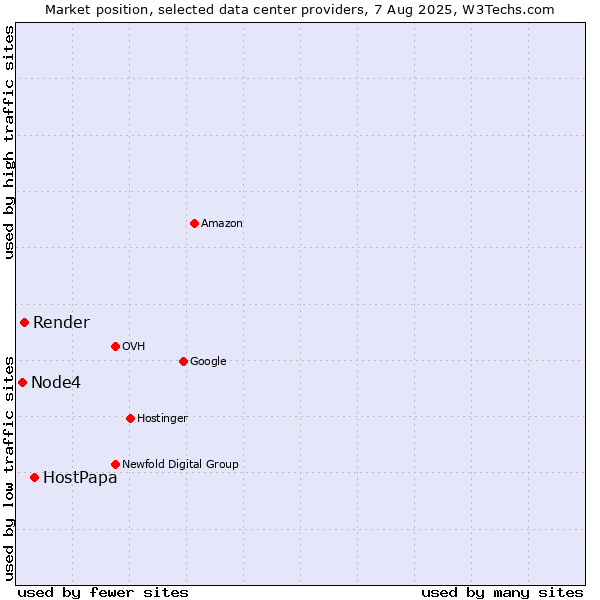 Market position of HostPapa vs. Render vs. Node4