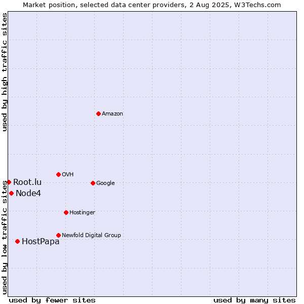 Market position of HostPapa vs. Node4 vs. Root.lu