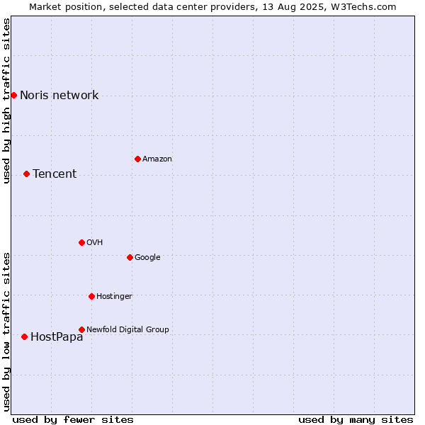Market position of Tencent vs. HostPapa vs. Noris network