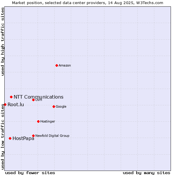 Market position of NTT Communications vs. HostPapa vs. Root.lu