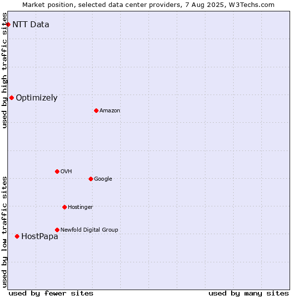 Market position of HostPapa vs. Optimizely vs. NTT Data