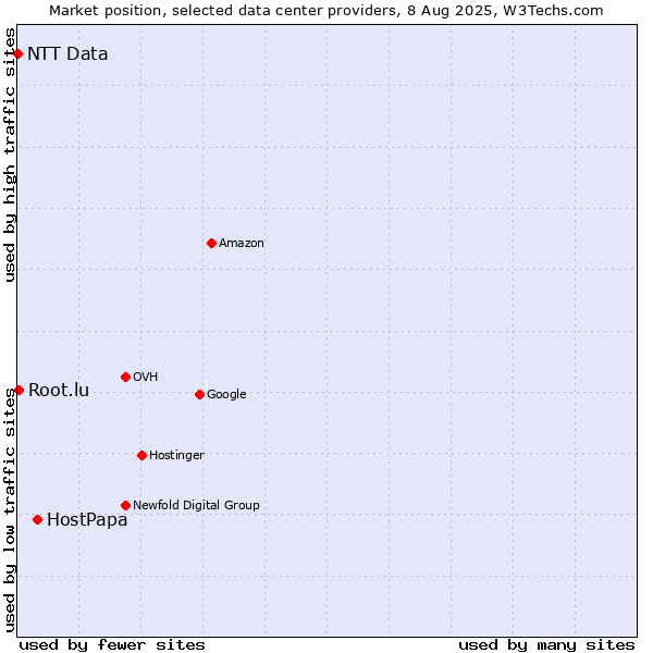 Market position of HostPapa vs. Root.lu vs. NTT Data