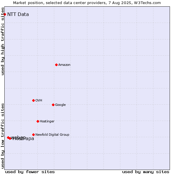 Market position of HostPapa vs. webgo vs. NTT Data