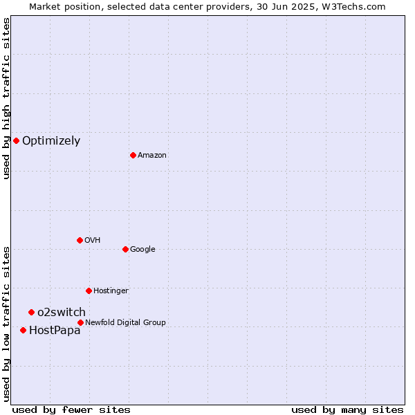 Market position of o2switch vs. HostPapa vs. Optimizely
