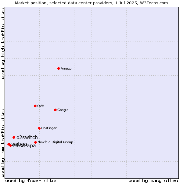 Market position of o2switch vs. HostPapa vs. webgo