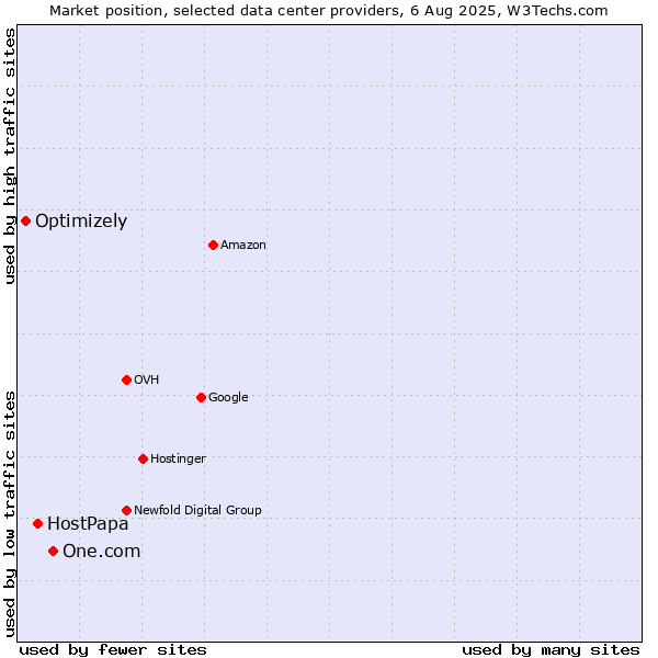 Market position of One.com vs. HostPapa vs. Optimizely
