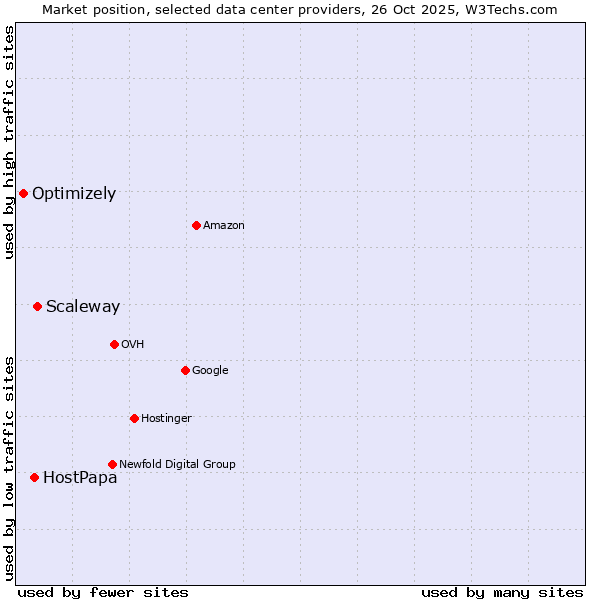 Market position of Scaleway vs. HostPapa vs. Optimizely